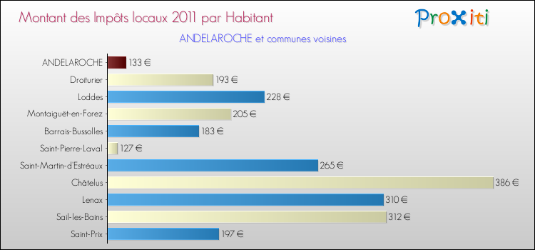 Montant des impôts locaux par Habitant pour ANDELAROCHE et les communes proches Comparaison des impôts locaux par habitant pour ANDELAROCHE et les communes voisines