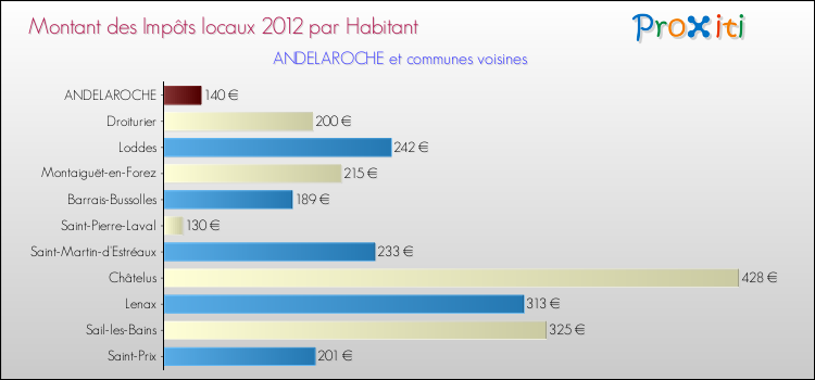 Montant des impôts locaux par Habitant pour ANDELAROCHE et les communes proches Comparaison des impôts locaux par habitant pour ANDELAROCHE et les communes voisines