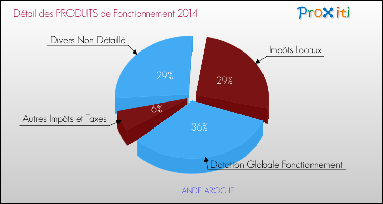 Décomposition du Budget de Fonctionnement 2014 de la commune de ANDELAROCHE Budget de Fonctionnement 2014 pour la commune de ANDELAROCHE