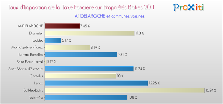 Taux d'imposition de la taxe foncière sur le bati 2011 pour ANDELAROCHE et les communes proches Comparaison des taux d'imposition de la taxe foncière sur le bati 2011 pour ANDELAROCHE et les communes voisines