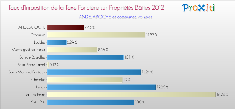 Taux d'imposition de la taxe foncière sur le bati 2012 pour ANDELAROCHE et les communes proches Comparaison des taux d'imposition de la taxe foncière sur le bati 2012 pour ANDELAROCHE et les communes voisines