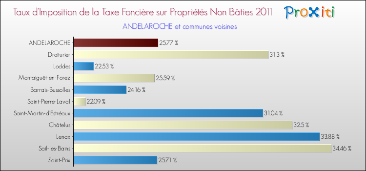 Taux d'imposition de la taxe foncière sur les immeubles et terrains non batis 2011 pour ANDELAROCHE et les communes proches Comparaison des taux d'imposition de la taxe foncière sur les immeubles et terrains non batis 2011 pour ANDELAROCHE et les communes voisines