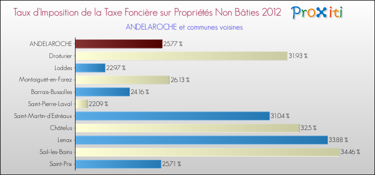 Taux d'imposition de la taxe foncière sur les immeubles et terrains non batis 2012 pour ANDELAROCHE et les communes proches Comparaison des taux d'imposition de la taxe foncière sur les immeubles et terrains non batis 2012 pour ANDELAROCHE et les communes voisines