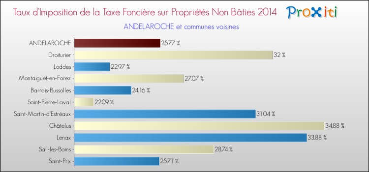 Taux d'imposition de la taxe foncière sur les immeubles et terrains non batis 2014 pour ANDELAROCHE et les communes proches Comparaison des taux d'imposition de la taxe foncière sur les immeubles et terrains non batis 2014 pour ANDELAROCHE et les communes voisines