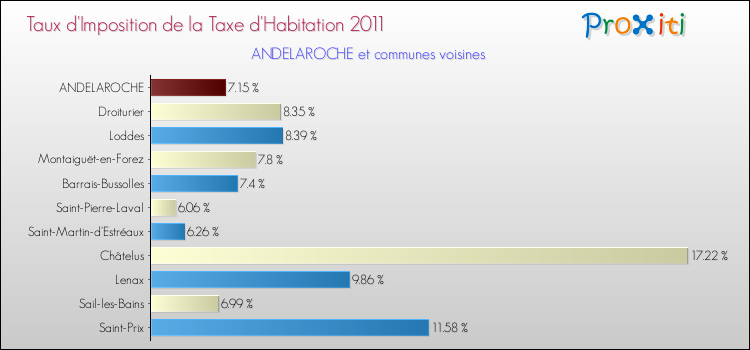 Taux d'imposition de la taxe d'habitation 2011 pour ANDELAROCHE et les communes proches Comparaison des taux d'imposition de la taxe d'habitation 2011 pour ANDELAROCHE et les communes voisines