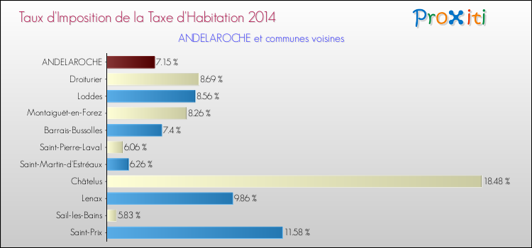 Taux d'imposition de la taxe d'habitation 2014 pour ANDELAROCHE et les communes proches Comparaison des taux d'imposition de la taxe d'habitation 2014 pour ANDELAROCHE et les communes voisines