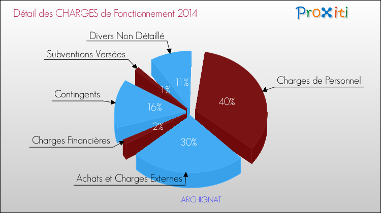 Décomposition des Charges de Fonctionnement 2014 de la commune de ARCHIGNAT Charges de Fonctionnement 2014 pour la commune de ARCHIGNAT
