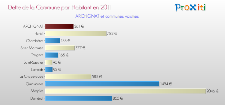Dette par habitant de la commune en 2011 pour ARCHIGNAT et les communes proches Comparaison de la dette par habitant de la commune en 2011 pour ARCHIGNAT et les communes voisines