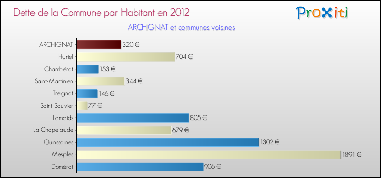 Dette par habitant de la commune en 2012 pour ARCHIGNAT et les communes proches Comparaison de la dette par habitant de la commune en 2012 pour ARCHIGNAT et les communes voisines