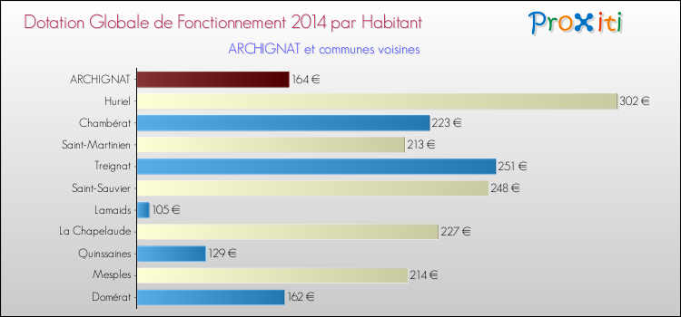 Montant des dotations globales de fonctionnement DGF par Habitant pour ARCHIGNAT et les communes proches en 2014. Comparaison des des dotations globales de fonctionnement DGF par habitant pour ARCHIGNAT et les communes voisines en 2014.