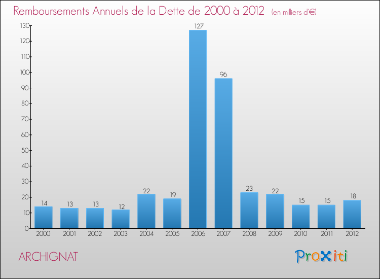 Evolution de l'annuité de la dette pour la commune de ARCHIGNAT de 2000 à 2012 Annuités de la dette pour ARCHIGNAT de 2000 à 2012