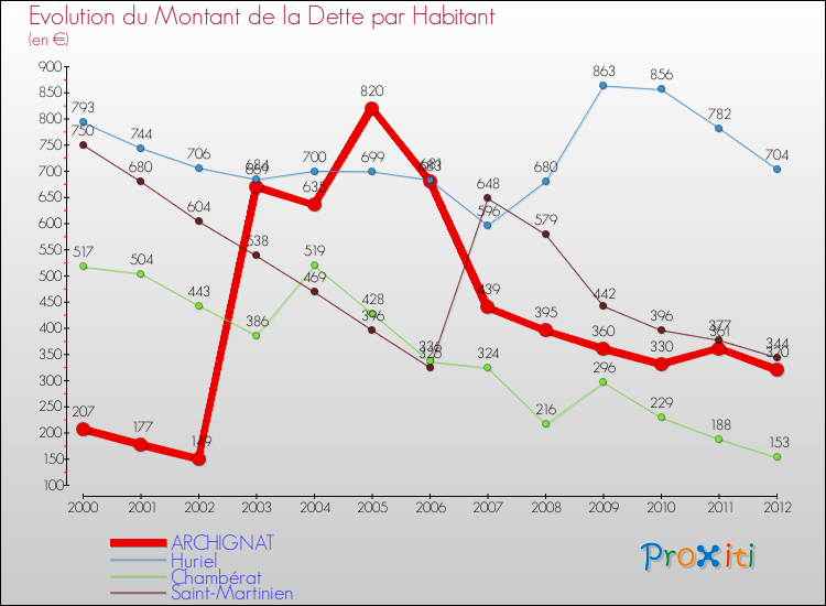 Evolution de la dette par habitant pour la commune de ARCHIGNAT et les communes proches de 2000 à 2012 Comparaison de la dette par habitant pour ARCHIGNAT et les communes voisines de 2000 à 2012