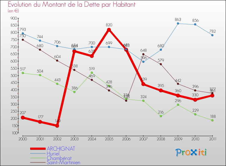 Evolution de la dette par habitant pour la commune de ARCHIGNAT et les communes proches Comparaison de la dette par habitant pour ARCHIGNAT et les communes voisines