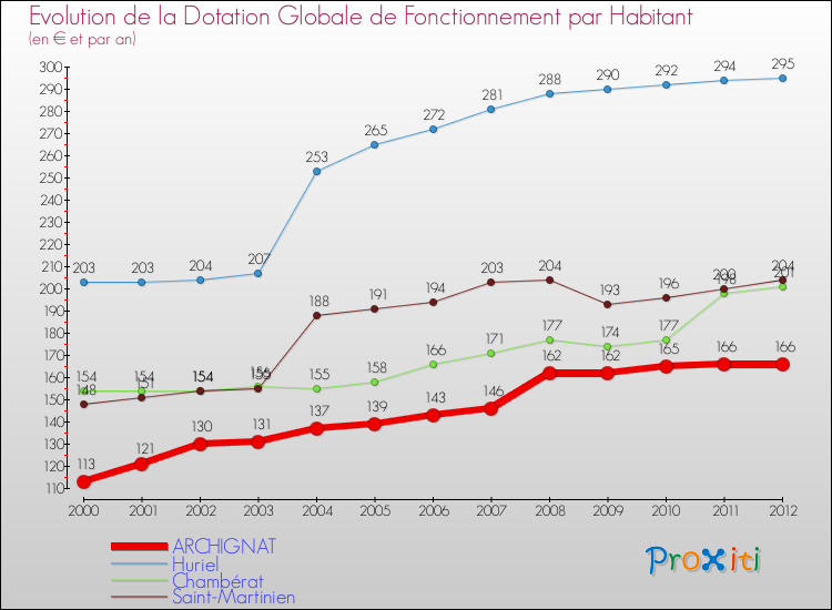 Evolution et montant de la dotation globale de fonctionnement par Habitant pour ARCHIGNAT et les communes proches Comparaison des dotations globales de fonctionnement par habitant pour ARCHIGNAT et les communes voisines