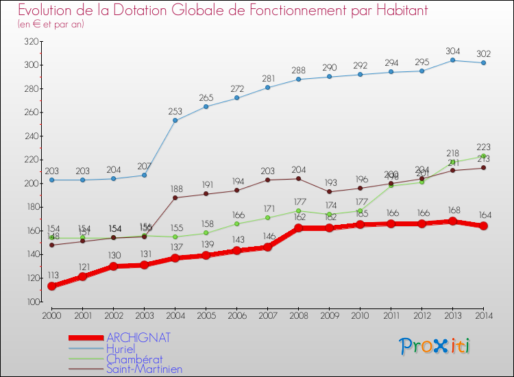 Evolution et montant de la dotation globale de fonctionnement par Habitant pour ARCHIGNAT et les communes proches de 2000 à 2014. Comparaison des dotations globales de fonctionnement par habitant pour ARCHIGNAT et les communes voisines de 2000 à 2014.