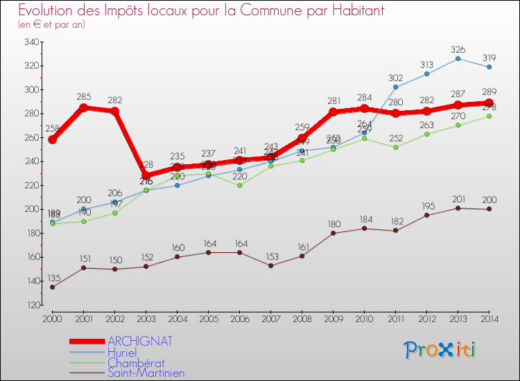 Evolution et montant des impôts locaux par Habitant pour ARCHIGNAT et les communes proches de 2000 à 2014 Comparaison des impôts locaux par habitant pour ARCHIGNAT et les communes voisines de 2000 à 2014