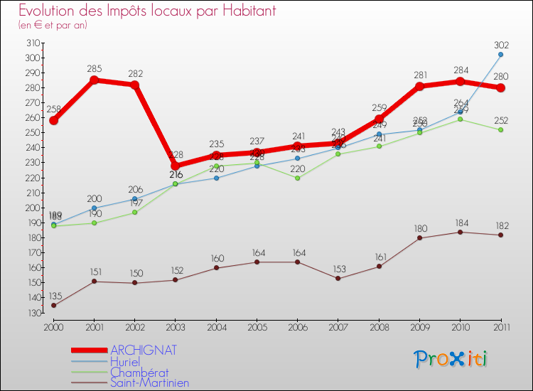 Evolution et montant des impôts locaux par Habitant pour ARCHIGNAT et les communes proches Comparaison des impôts locaux par habitant pour ARCHIGNAT et les communes voisines