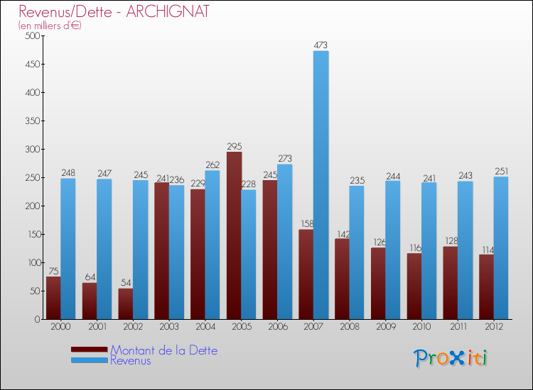 Evolution comparée de la dette et des revenus pour la commune de ARCHIGNAT de 2000 à 2012 Comparaison de la dette et des revenus pour ARCHIGNAT de 2000 à 2012