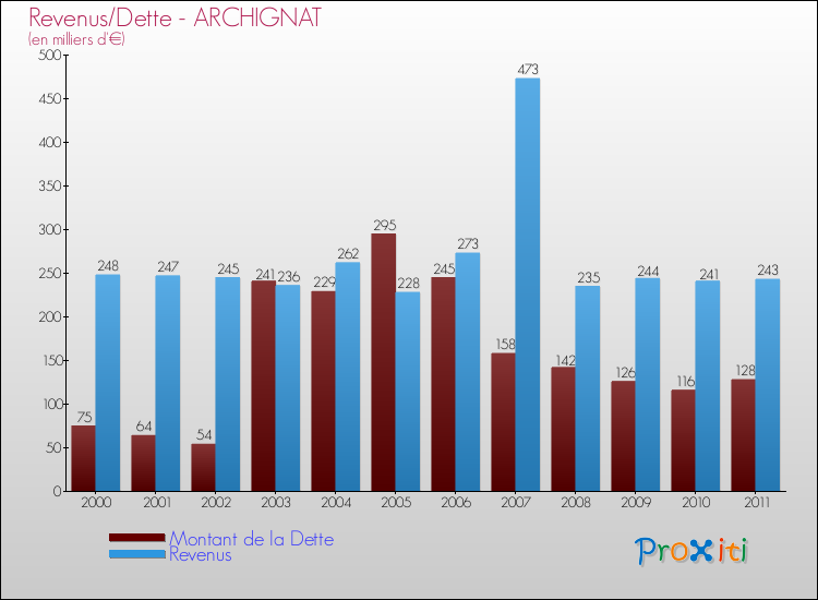 Evolution comparée de la dette et des revenus pour la commune de ARCHIGNAT de 2000 à 2011 Comparaison de la dette et des revenus pour ARCHIGNAT de 2000 à 2011