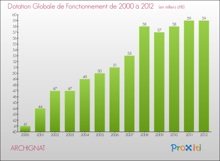 Evolution du montant de la Dotation Globale de Fonctionnement pour la commune de ARCHIGNAT de 2000 à 2012 Evolution du montant de la Dotation Globale de Fonctionnement pour ARCHIGNAT de 2000 à 2012