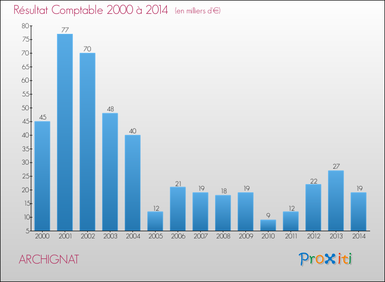 Evolution du résultat comptable pour la commune de ARCHIGNAT de 2000 à 2014 Evolution du résultat comptable pour ARCHIGNAT de 2000 à 2014