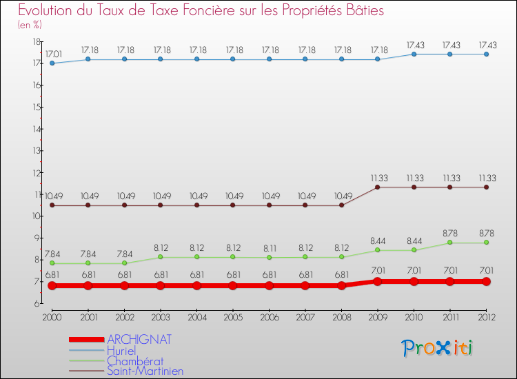 Evolution du taux de la taxe foncière sur le bati pour ARCHIGNAT et les communes proches de 2000 à 2012 Comparaison des taux de taxe foncière sur le bati pour ARCHIGNAT et les communes voisines de 2000 à 2012