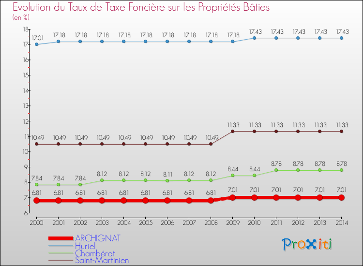 Evolution du taux de la taxe foncière sur le bati pour ARCHIGNAT et les communes proches de 2000 à 2014 Comparaison des taux de taxe foncière sur le bati pour ARCHIGNAT et les communes voisines de 2000 à 2014