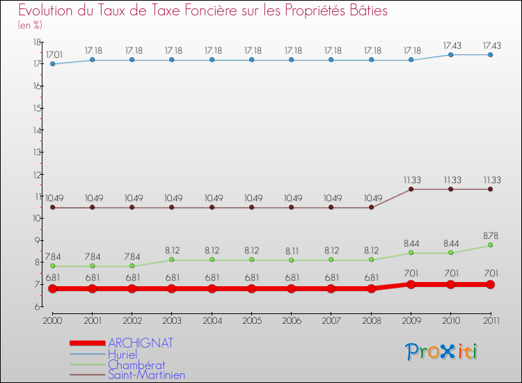 Evolution du taux de la taxe foncière sur le bati pour ARCHIGNAT et les communes proches Comparaison des taux de taxe foncière sur le bati pour ARCHIGNAT et les communes voisines