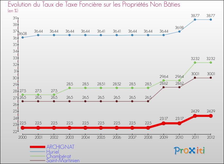 Evolution du taux de la taxe foncière sur les immeubles et terrains non batis pour ARCHIGNAT et les communes proches de 2000 à 2012 Comparaison des taux de la taxe foncière sur les immeubles et terrains non batis pour ARCHIGNAT et les communes voisines de 2000 à 2012