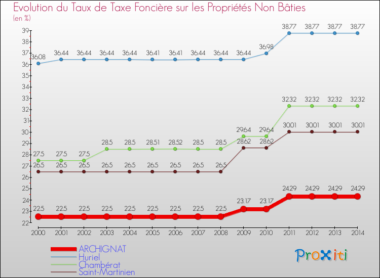 Evolution du taux de la taxe foncière sur les immeubles et terrains non batis pour ARCHIGNAT et les communes proches de 2000 à 2014 Comparaison des taux de la taxe foncière sur les immeubles et terrains non batis pour ARCHIGNAT et les communes voisines de 2000 à 2014