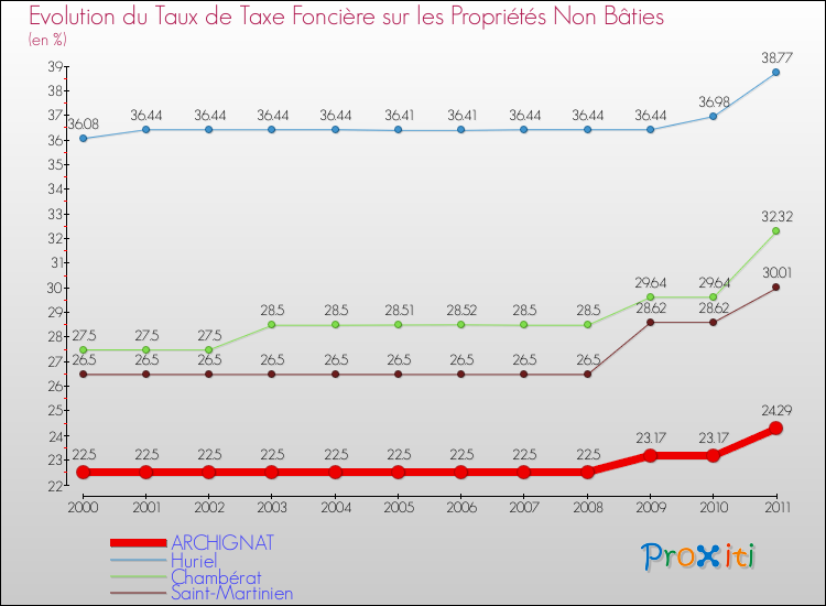 Evolution du taux de la taxe foncière sur les immeubles et terrains non batis pour ARCHIGNAT et les communes proches Comparaison des taux de la taxe foncière sur les immeubles et terrains non batis pour ARCHIGNAT et les communes voisines