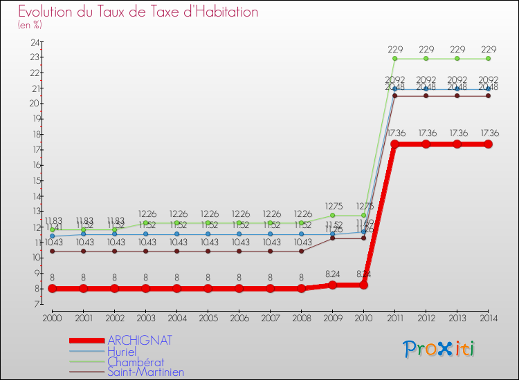 Evolution du taux de la taxe d'habitation pour ARCHIGNAT et les communes proches de 2000 à 2014 Comparaison des taux de la taxe d'habitation pour ARCHIGNAT et les communes voisines de 2000 à 2014