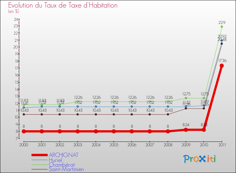 Evolution du taux de la taxe d'habitation pour ARCHIGNAT et les communes proches Comparaison des taux de la taxe d'habitation pour ARCHIGNAT et les communes voisines
