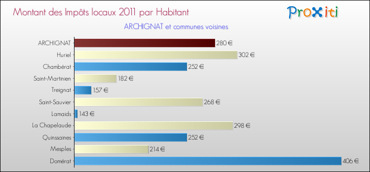 Montant des impôts locaux par Habitant pour ARCHIGNAT et les communes proches Comparaison des impôts locaux par habitant pour ARCHIGNAT et les communes voisines