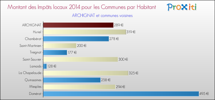 Montant des impôts locaux par Habitant pour ARCHIGNAT et les communes proches en 2014 Comparaison des impôts locaux par habitant pour ARCHIGNAT et les communes voisines en 2014