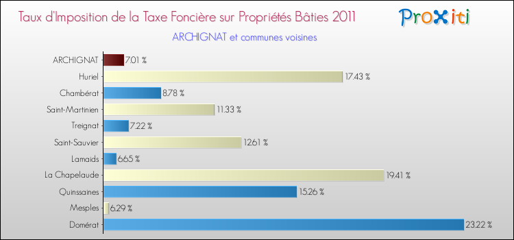 Taux d'imposition de la taxe foncière sur le bati 2011 pour ARCHIGNAT et les communes proches Comparaison des taux d'imposition de la taxe foncière sur le bati 2011 pour ARCHIGNAT et les communes voisines