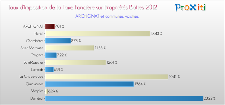 Taux d'imposition de la taxe foncière sur le bati 2012 pour ARCHIGNAT et les communes proches Comparaison des taux d'imposition de la taxe foncière sur le bati 2012 pour ARCHIGNAT et les communes voisines