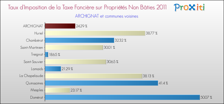 Taux d'imposition de la taxe foncière sur les immeubles et terrains non batis 2011 pour ARCHIGNAT et les communes proches Comparaison des taux d'imposition de la taxe foncière sur les immeubles et terrains non batis 2011 pour ARCHIGNAT et les communes voisines