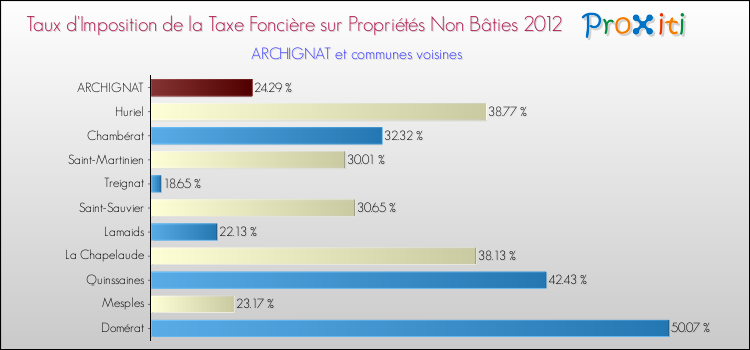 Taux d'imposition de la taxe foncière sur les immeubles et terrains non batis 2012 pour ARCHIGNAT et les communes proches Comparaison des taux d'imposition de la taxe foncière sur les immeubles et terrains non batis 2012 pour ARCHIGNAT et les communes voisines