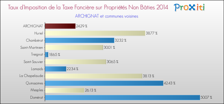 Taux d'imposition de la taxe foncière sur les immeubles et terrains non batis 2014 pour ARCHIGNAT et les communes proches Comparaison des taux d'imposition de la taxe foncière sur les immeubles et terrains non batis 2014 pour ARCHIGNAT et les communes voisines