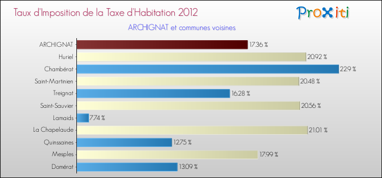 Taux d'imposition de la taxe d'habitation 2012 pour ARCHIGNAT et les communes proches Comparaison des taux d'imposition de la taxe d'habitation 2012 pour ARCHIGNAT et les communes voisines