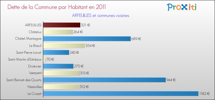 Dette par habitant de la commune en 2011 pour ARFEUILLES et les communes proches Comparaison de la dette par habitant de la commune en 2011 pour ARFEUILLES et les communes voisines