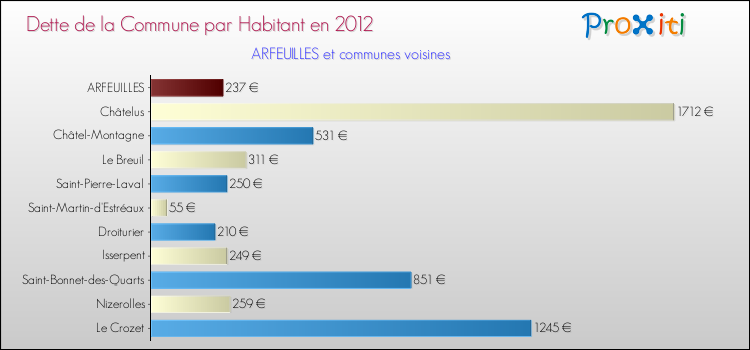 Dette par habitant de la commune en 2012 pour ARFEUILLES et les communes proches Comparaison de la dette par habitant de la commune en 2012 pour ARFEUILLES et les communes voisines