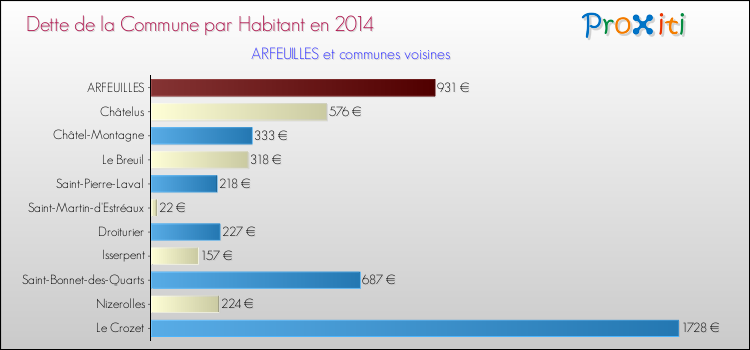 Dette par habitant de la commune en 2014 pour ARFEUILLES et les communes proches Comparaison de la dette par habitant de la commune en 2014 pour ARFEUILLES et les communes voisines