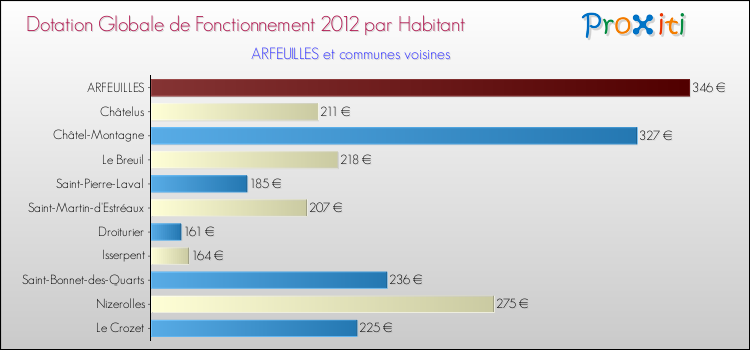 Montant des dotations globales de fonctionnement DGF par Habitant pour ARFEUILLES et les communes proches Comparaison des des dotations globales de fonctionnement DGF par habitant pour ARFEUILLES et les communes voisines