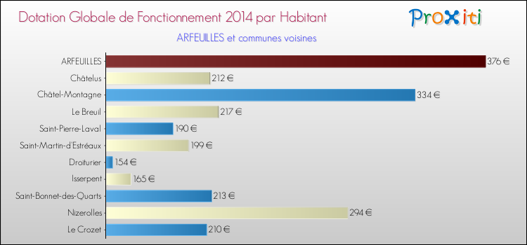 Montant des dotations globales de fonctionnement DGF par Habitant pour ARFEUILLES et les communes proches en 2014. Comparaison des des dotations globales de fonctionnement DGF par habitant pour ARFEUILLES et les communes voisines en 2014.