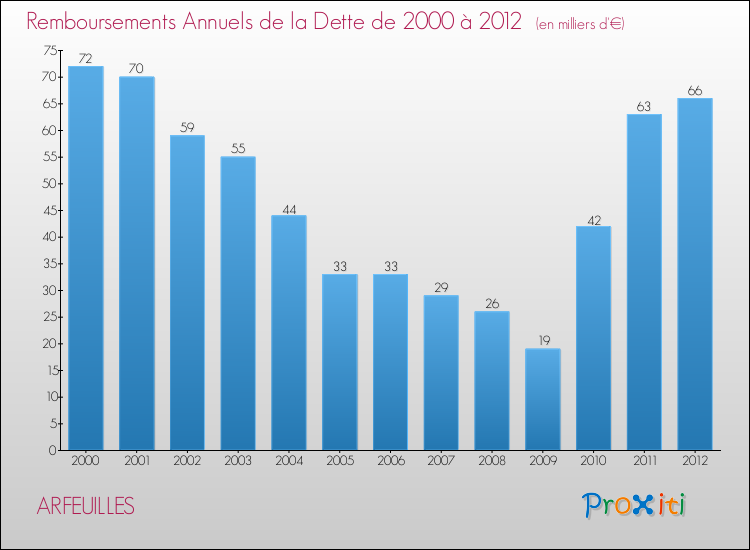 Evolution de l'annuité de la dette pour la commune de ARFEUILLES de 2000 à 2012 Annuités de la dette pour ARFEUILLES de 2000 à 2012