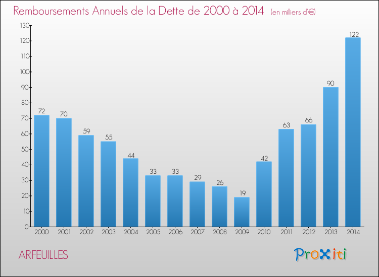 Evolution de l'annuité de la dette pour la commune de ARFEUILLES de 2000 à 2014 Annuités de la dette pour ARFEUILLES de 2000 à 2014
