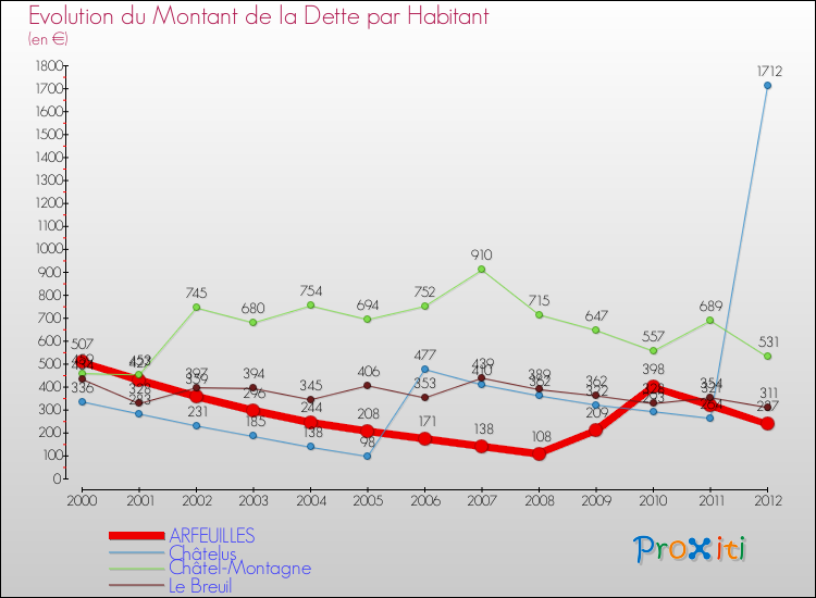 Evolution de la dette par habitant pour la commune de ARFEUILLES et les communes proches de 2000 à 2012 Comparaison de la dette par habitant pour ARFEUILLES et les communes voisines de 2000 à 2012