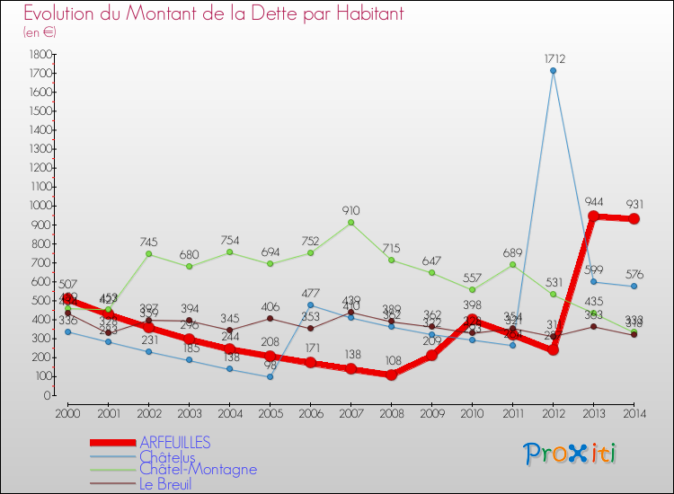 Evolution de la dette par habitant pour la commune de ARFEUILLES et les communes proches de 2000 à 2014 Comparaison de la dette par habitant pour ARFEUILLES et les communes voisines de 2000 à 2014